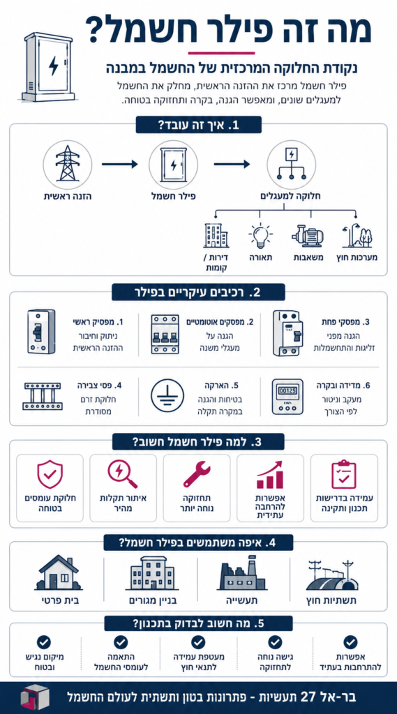 מה זה פילר חשמל - כל מה שצריך לדעת על נקודת החלוקה המרכזית של החשמל אינופגרפיקה